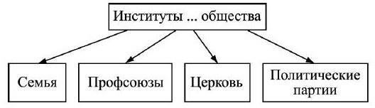 3 института общества. Семья профсоюзы Церковь политические партии это институты общества. Институты общества семья профсоюзы. Институты общества семья профсоюзы Церковь. Семья профсоюзы Церковь политические партии.