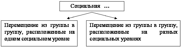 Расположите группы. Социальное перемещение из группы в группу. Перемещение из группы в группу расположенные на одном. Перемещение из одной социальной группы в другую. Запишите слово пропущенное в схеме социальная мобильность.