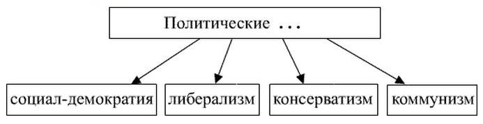 Какое слово пропущено в схеме политические