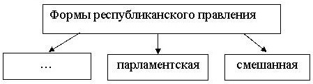 Запишите слово пропущенное в схеме президентская полупрезидентская парламентская